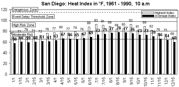 San Diego-10 am-12 months.gif (8636 bytes)