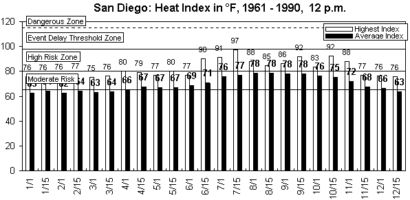 San Diego-12 pm-12 months.gif (8672 bytes)