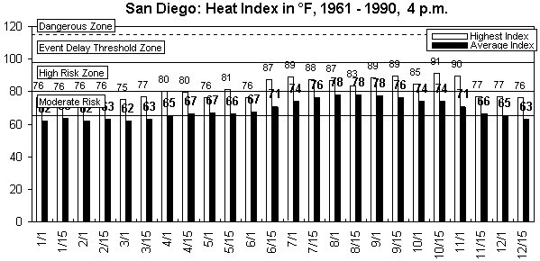 San Diego-4 pm-12 months.gif (8648 bytes)