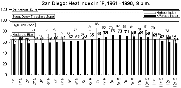 San Diego-8 pm-12 months.gif (8437 bytes)