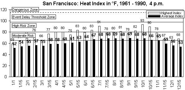 San Francisco-4 pm-12 months.gif (8661 bytes)