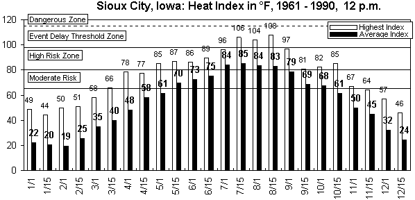 Sioux City-12 pm-12 months.gif (8907 bytes)