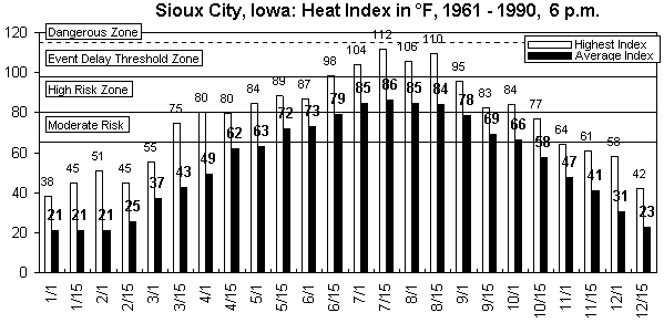 Sioux City-6 pm-12 months.gif (8950 bytes)