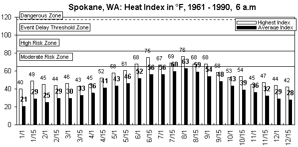 Spokane-6 am-12 months.gif (8023 bytes)