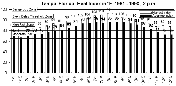 Tampa, FL-12 months.gif (9032 bytes)