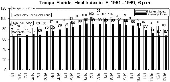 Tampa-6 pm-12 months.gif (8935 bytes)