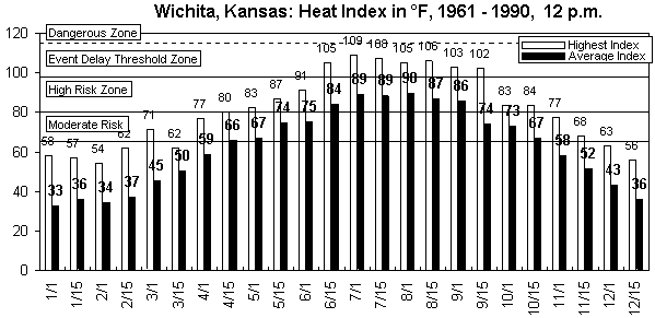 Wichita-12 pm-12 months.gif (8989 bytes)