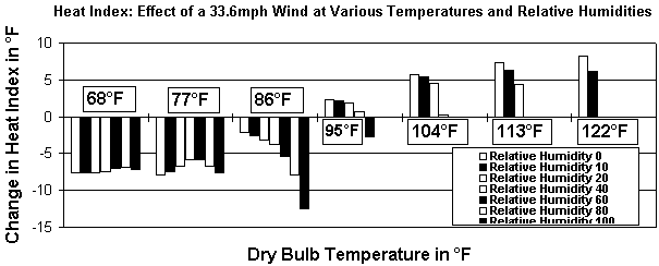 Wind effect on heat index vs. temp and rel humidity-2.gif (5930 bytes)