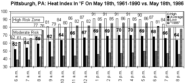 Pittsburgh PA-May 18-heat index - 1986 vs 1961-1990gif.gif (9749 bytes)